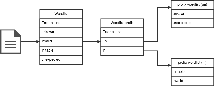 Workflow for storing wordlists