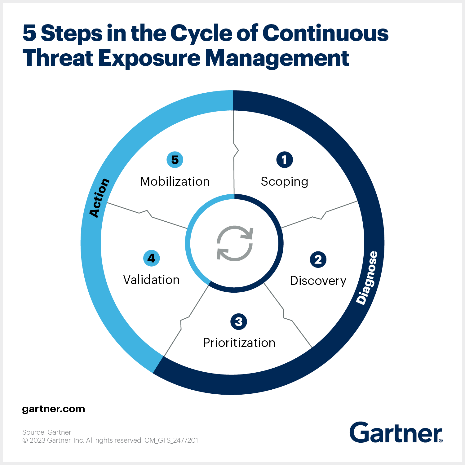 5 steps in cycly of continous threat exposure management